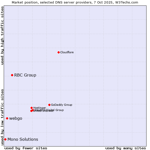 Market position of RBC Group vs. webgo vs. Mono Solutions