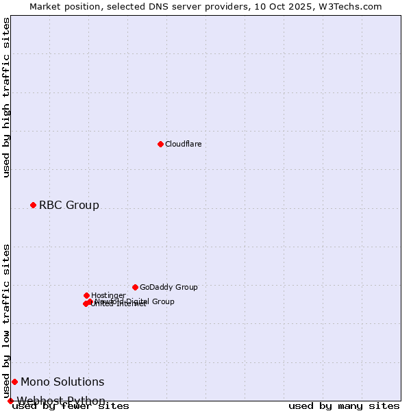 Market position of RBC Group vs. Mono Solutions vs. Webhost Python