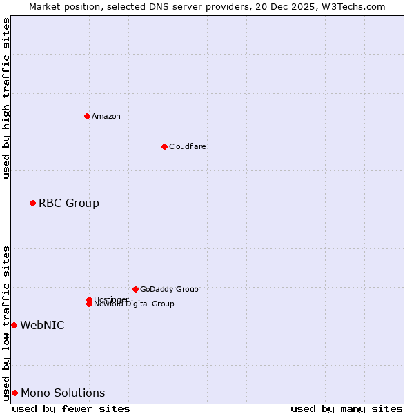 Market position of RBC Group vs. Mono Solutions vs. WebNIC
