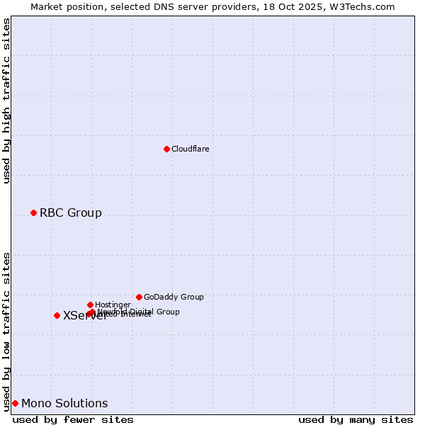 Market position of XServer vs. RBC Group vs. Mono Solutions