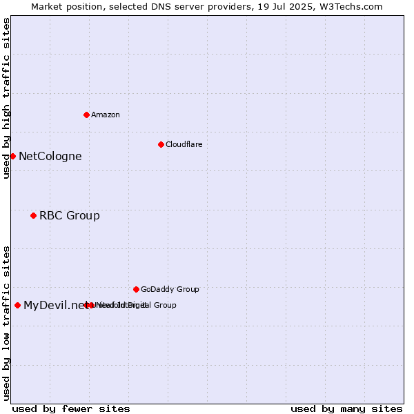 Market position of RBC Group vs. MyDevil.net vs. NetCologne