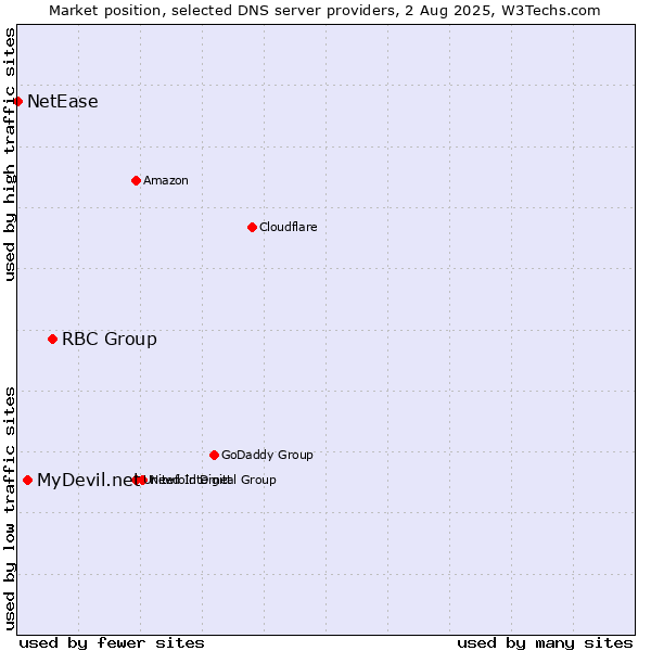 Market position of RBC Group vs. MyDevil.net vs. NetEase