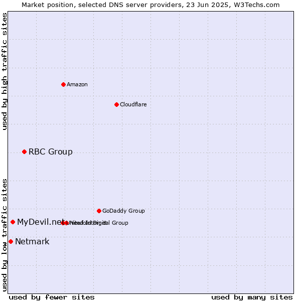Market position of RBC Group vs. MyDevil.net vs. Netmark