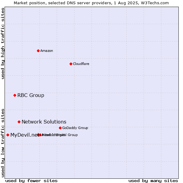 Market position of Network Solutions vs. RBC Group vs. MyDevil.net