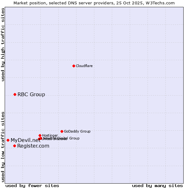 Market position of RBC Group vs. Register.com vs. MyDevil.net