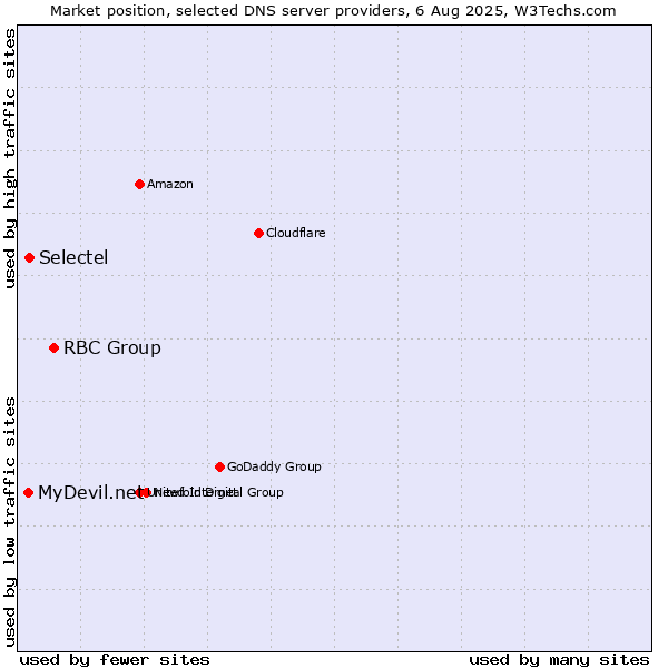 Market position of RBC Group vs. Selectel vs. MyDevil.net