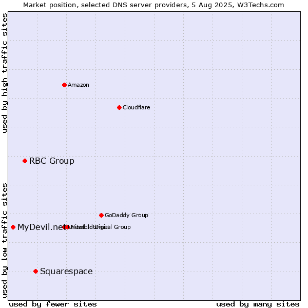 Market position of Squarespace vs. RBC Group vs. MyDevil.net