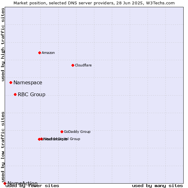 Market position of RBC Group vs. Namespace vs. NameAction