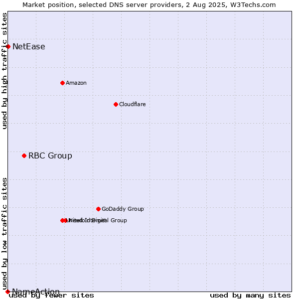Market position of RBC Group vs. NetEase vs. NameAction
