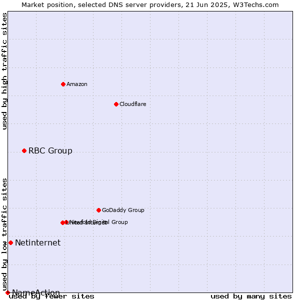 Market position of RBC Group vs. Netinternet vs. NameAction