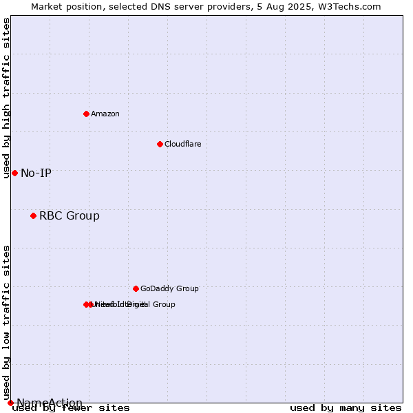 Market position of RBC Group vs. No-IP vs. NameAction