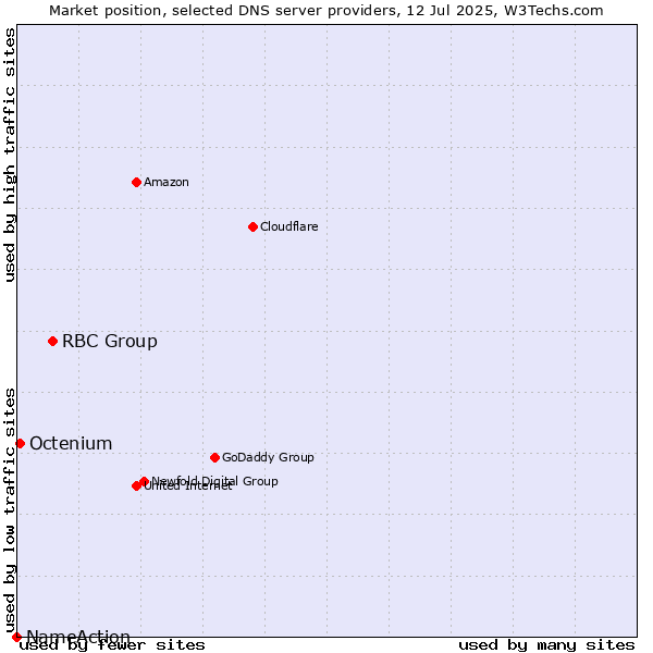 Market position of RBC Group vs. Octenium vs. NameAction