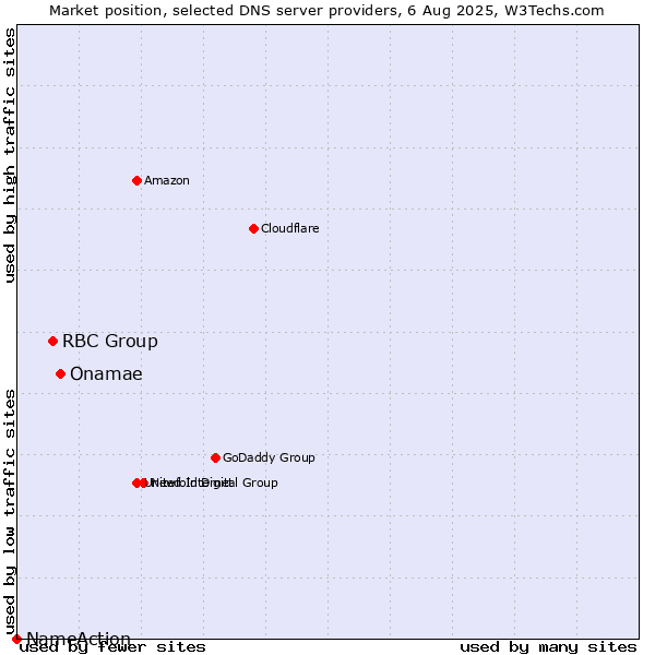 Market position of Onamae vs. RBC Group vs. NameAction