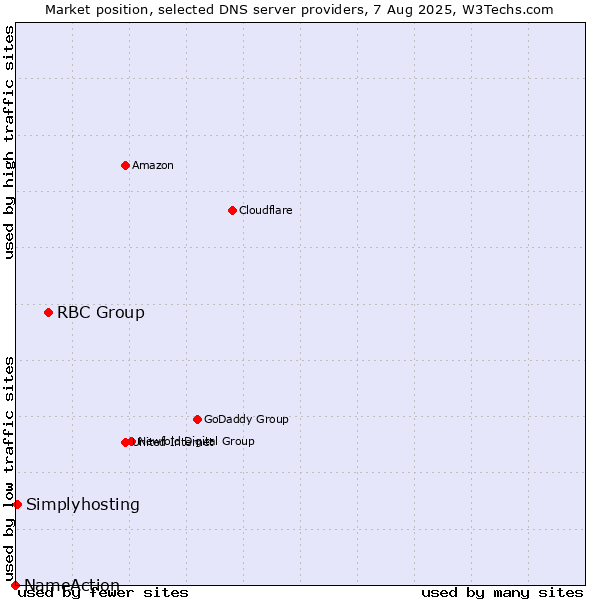 Market position of RBC Group vs. Simplyhosting vs. NameAction