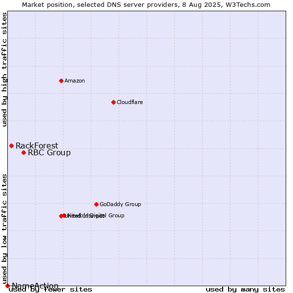 Market position of RBC Group vs. RackForest vs. NameAction