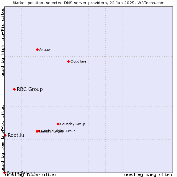 Market position of RBC Group vs. Root.lu vs. NameAction
