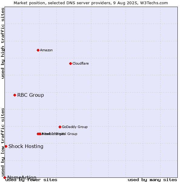 Market position of RBC Group vs. Shock Hosting vs. NameAction