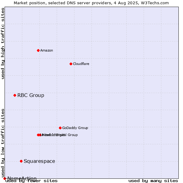 Market position of Squarespace vs. RBC Group vs. NameAction