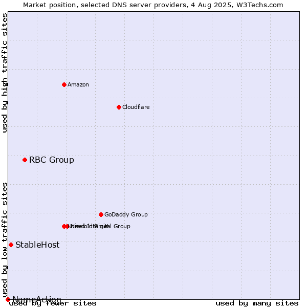Market position of RBC Group vs. StableHost vs. NameAction