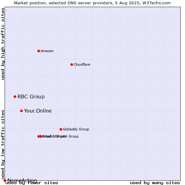 Market position of Your.Online vs. RBC Group vs. NameAction