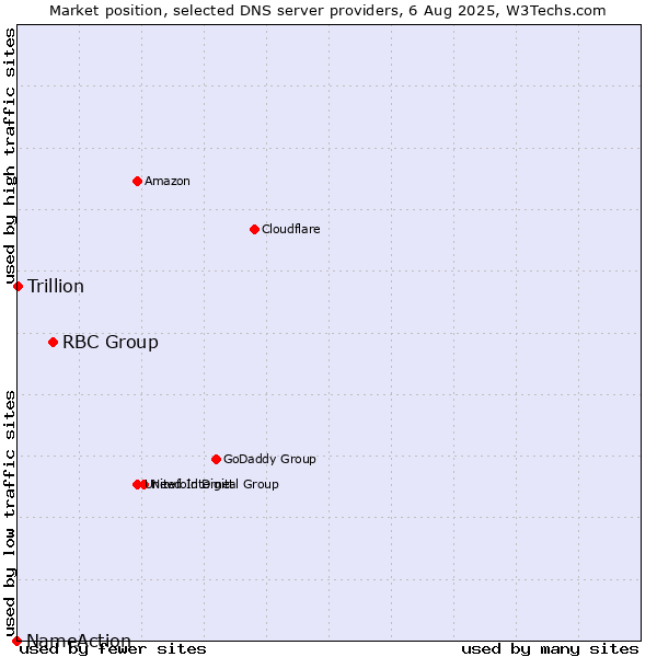 Market position of RBC Group vs. Trillion vs. NameAction
