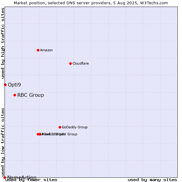 Market position of RBC Group vs. Opti9 vs. NameAction