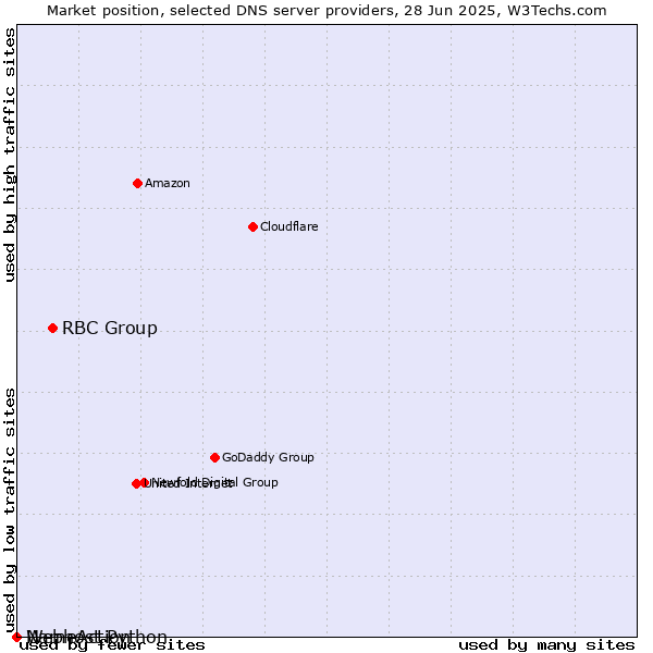 Market position of RBC Group vs. Webhost Python vs. NameAction