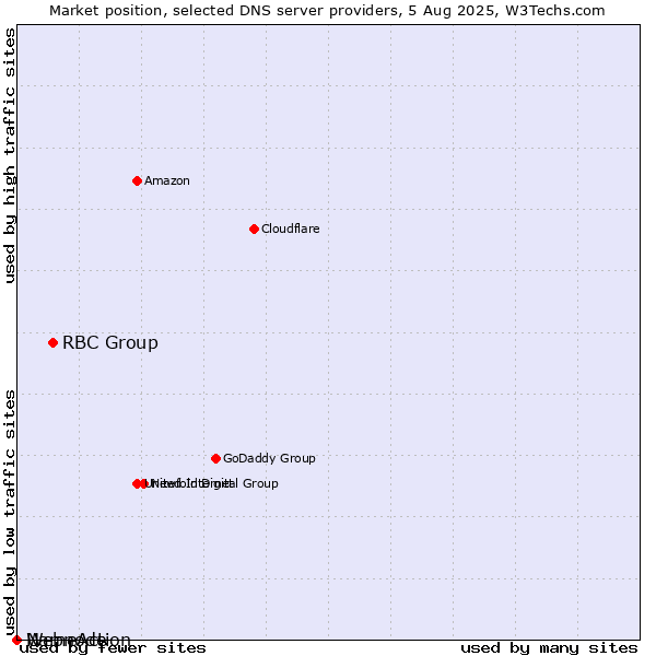 Market position of RBC Group vs. NameAction vs. Webnode