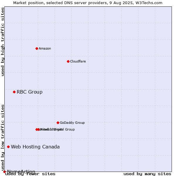Market position of RBC Group vs. Web Hosting Canada vs. NameAction