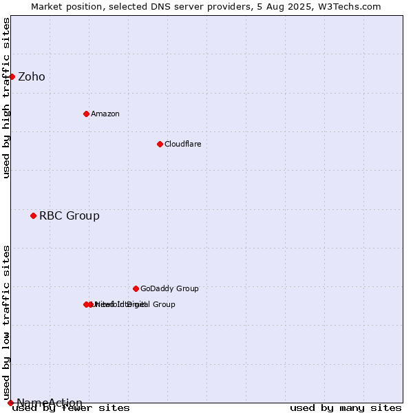 Market position of RBC Group vs. Zoho vs. NameAction