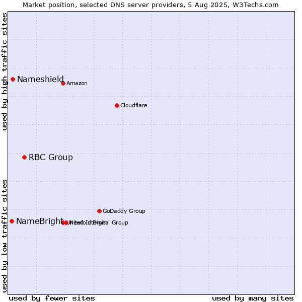 Market position of RBC Group vs. Nameshield vs. NameBright