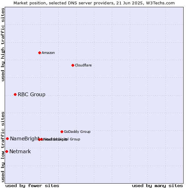 Market position of RBC Group vs. NameBright vs. Netmark