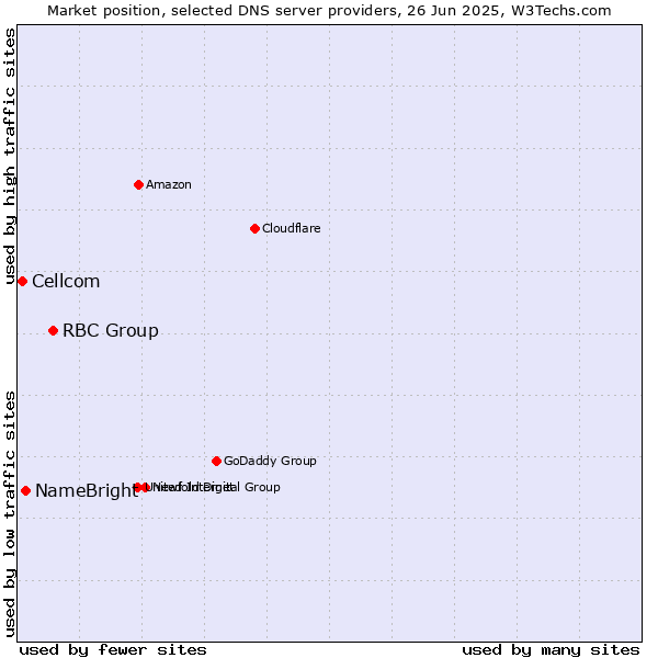 Market position of RBC Group vs. NameBright vs. Cellcom