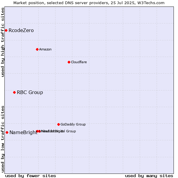 Market position of RBC Group vs. NameBright vs. RcodeZero