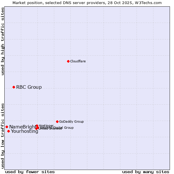 Market position of RBC Group vs. Yourhosting vs. NameBright