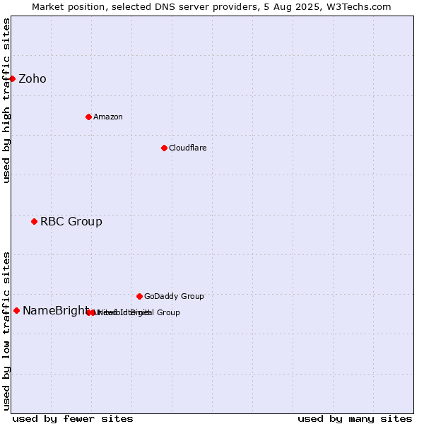 Market position of RBC Group vs. NameBright vs. Zoho