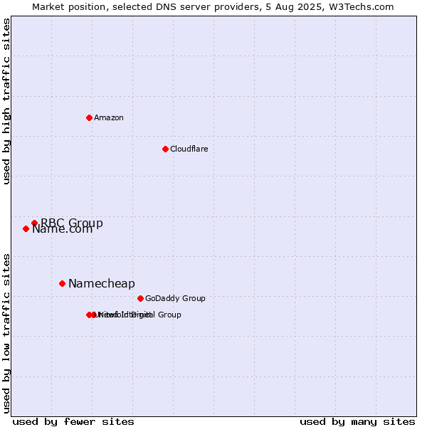 Market position of Namecheap vs. RBC Group vs. Name.com