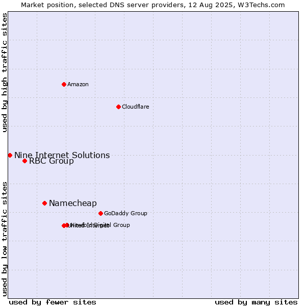 Market position of Namecheap vs. RBC Group vs. Nine Internet Solutions