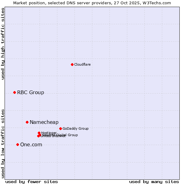 Market position of Namecheap vs. One.com vs. RBC Group