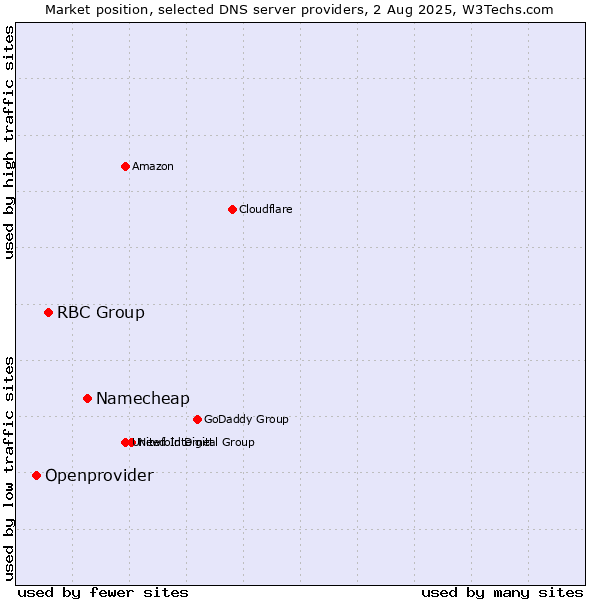 Market position of Namecheap vs. RBC Group vs. Openprovider