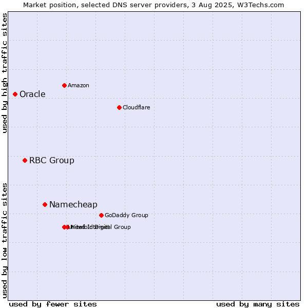 Market position of Namecheap vs. RBC Group vs. Oracle