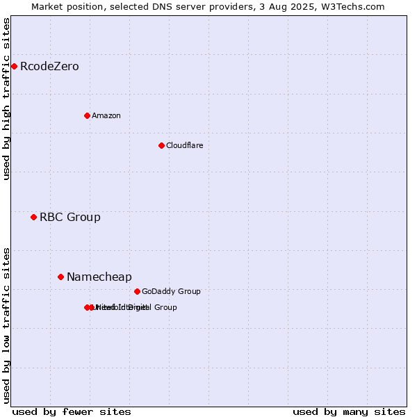 Market position of Namecheap vs. RBC Group vs. RcodeZero