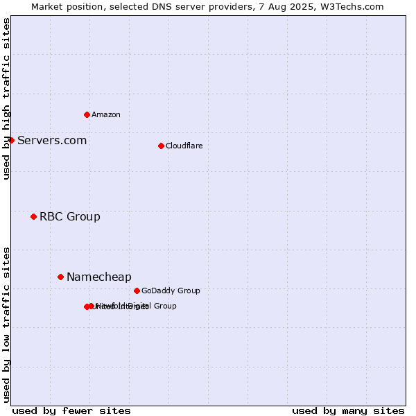 Market position of Namecheap vs. RBC Group vs. Servers.com