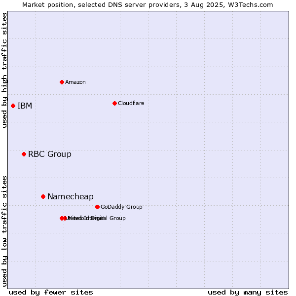 Market position of Namecheap vs. RBC Group vs. IBM