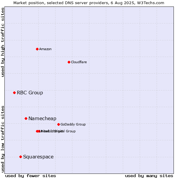 Market position of Namecheap vs. Squarespace vs. RBC Group