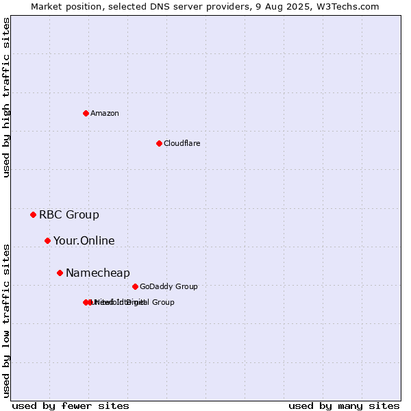 Market position of Namecheap vs. Your.Online vs. RBC Group