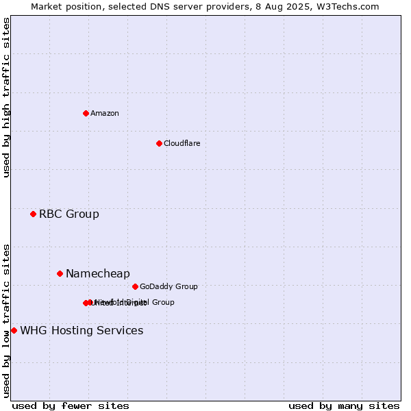 Market position of Namecheap vs. RBC Group vs. WHG Hosting Services