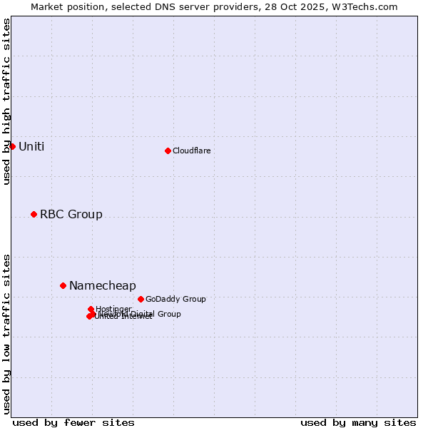 Market position of Namecheap vs. RBC Group vs. Uniti