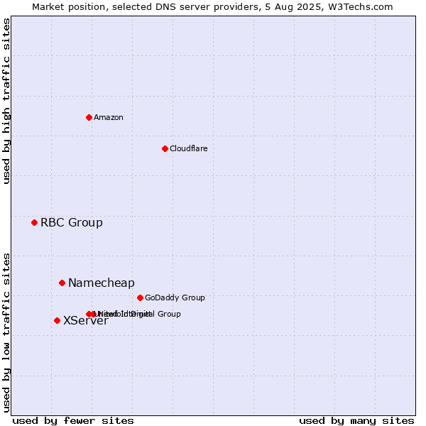 Market position of Namecheap vs. XServer vs. RBC Group