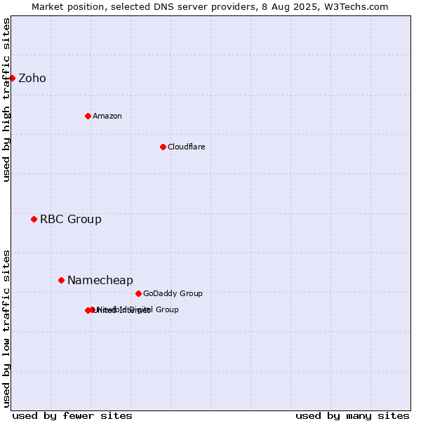 Market position of Namecheap vs. RBC Group vs. Zoho
